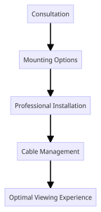 TV Wall Mounting and Installation Services in Dallas, TX